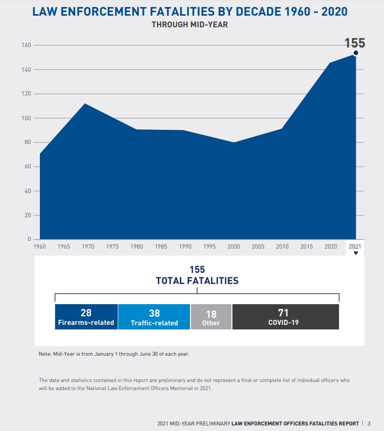 COVID19 Leading Cause of 2021 LineOfDuty Deaths LEORF